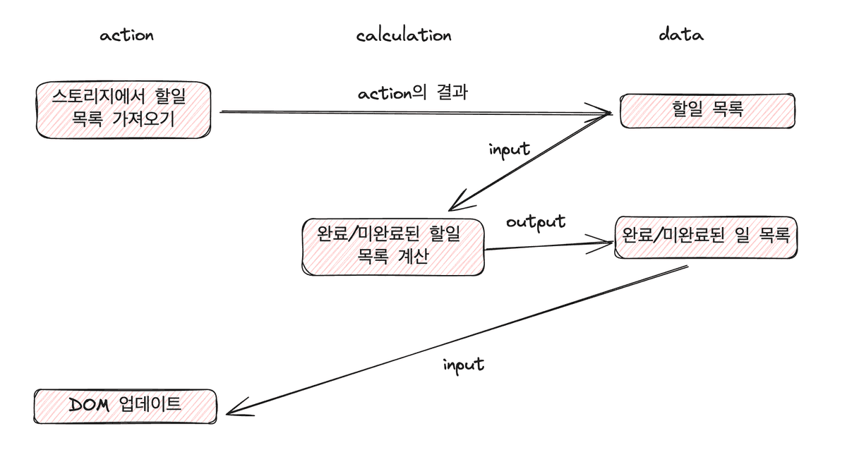 Todo list 구현 과정