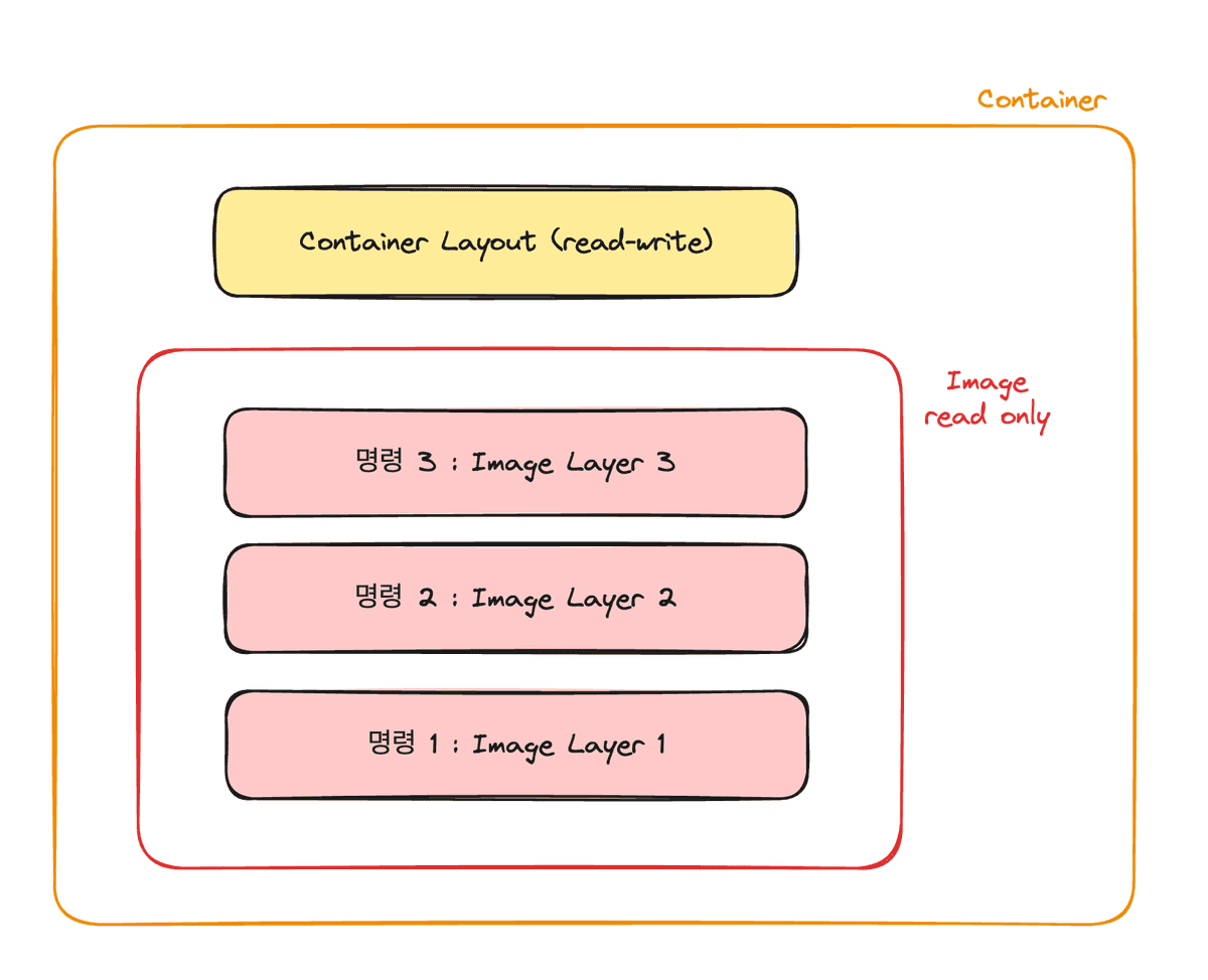 도커의 레이어 기반 아키텍처